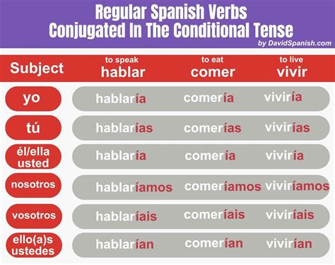 Sondado Conjugation .